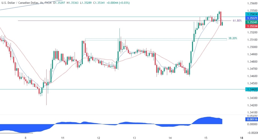 USDCAD Technical Analysis