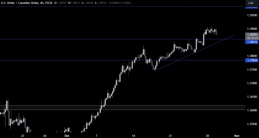 USDCAD Technical Analysis