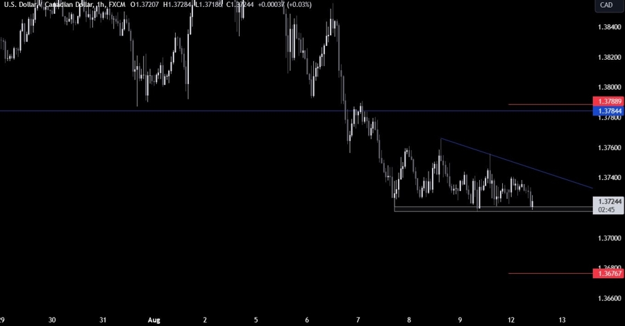 USDCAD Technical Analysis