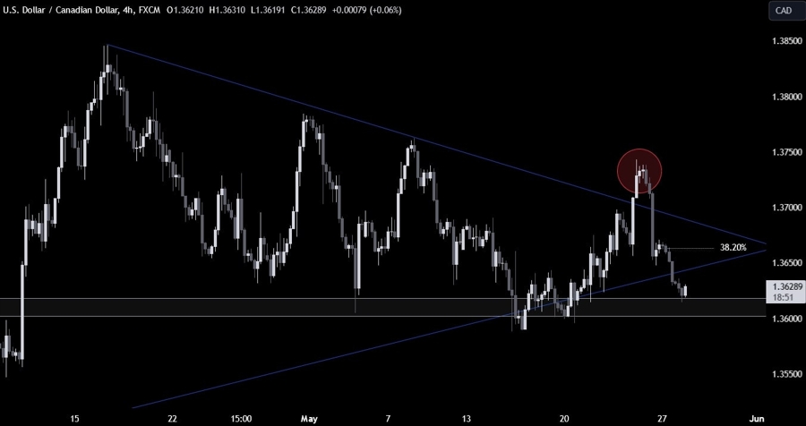 USDCAD Technical Analysis