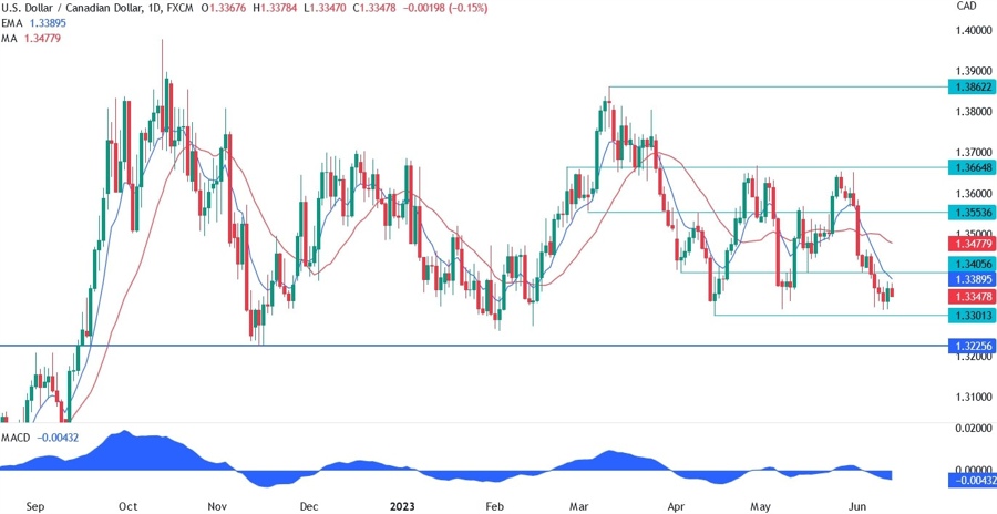 USDCAD Technical Analysis