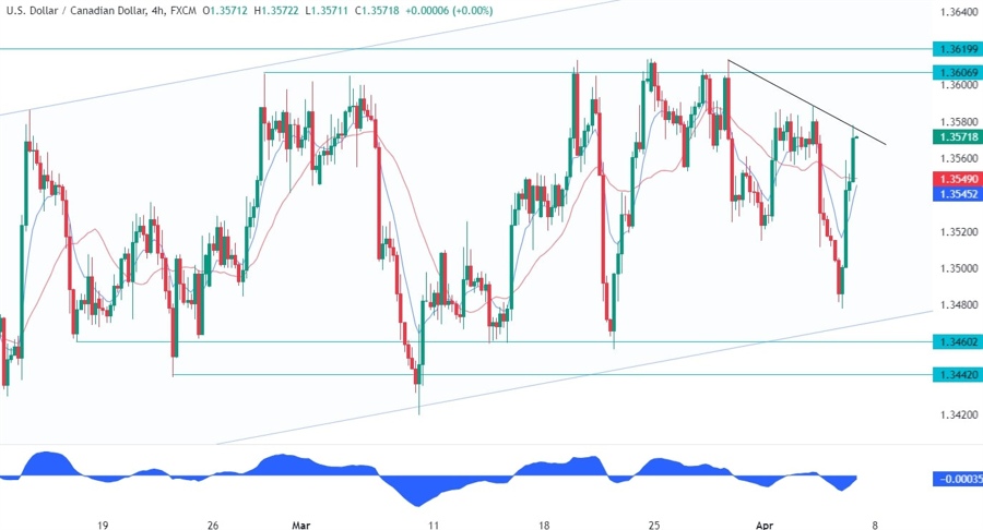 USDCAD Technical Analysis