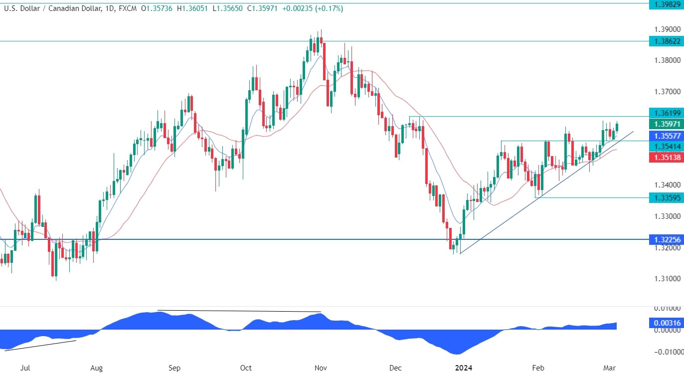 USDCAD Technical Analysis