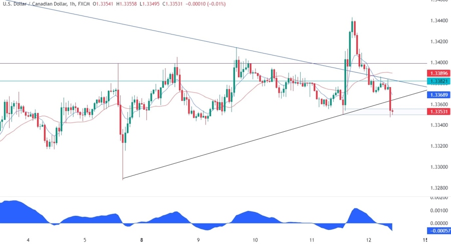 USDCAD Technical Analysis