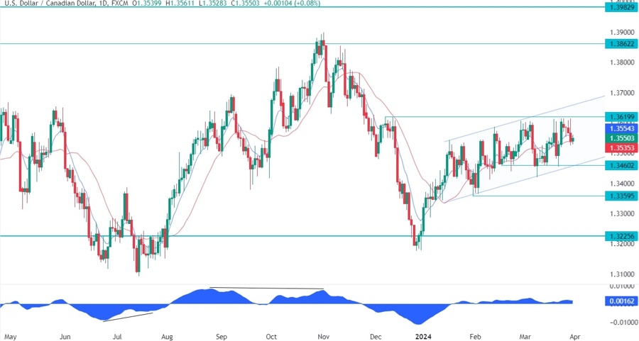 USDCAD Technical Analysis