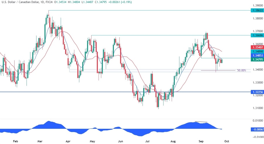 USDCAD Technical Analysis