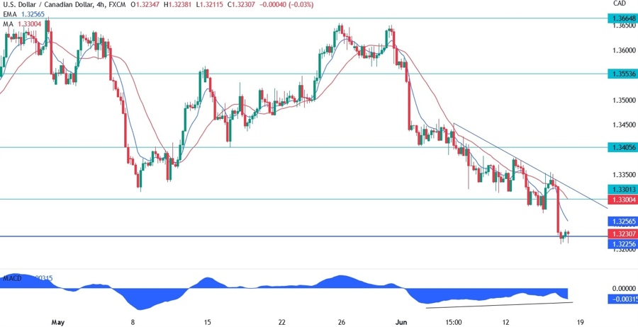 USDCAD Technical Analysis