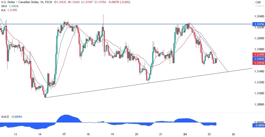 USDCAD Technical Analysis