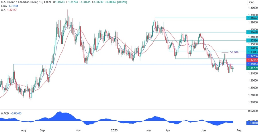 USDCAD Technical Analysis