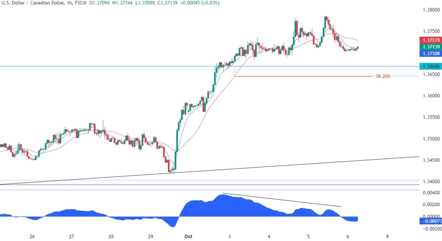 USDCAD Technical Analysis