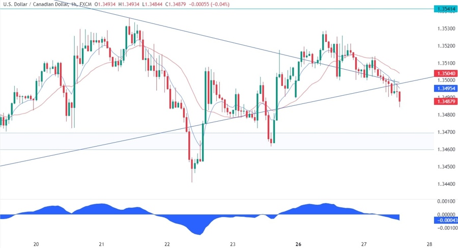 USDCAD Technical Analysis