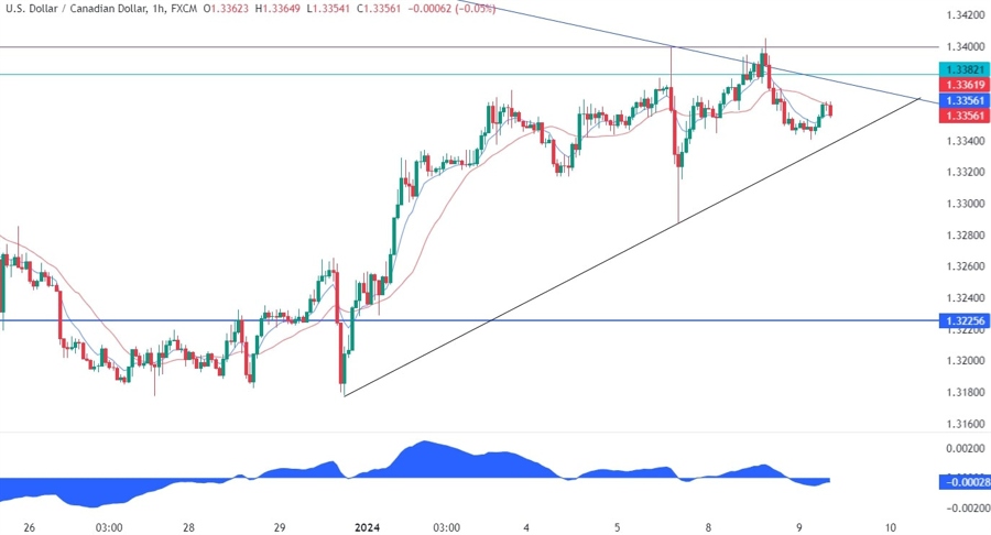 USDCAD Technical Analysis