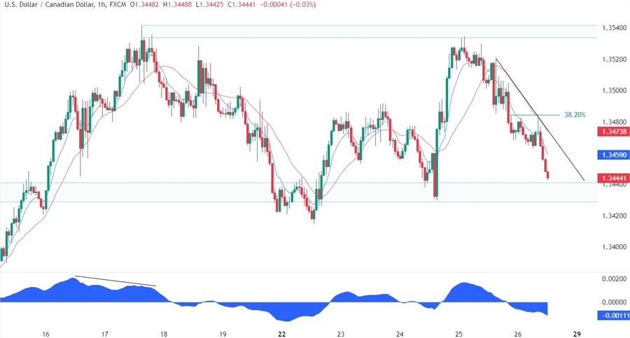 USDCAD Technical Analysis