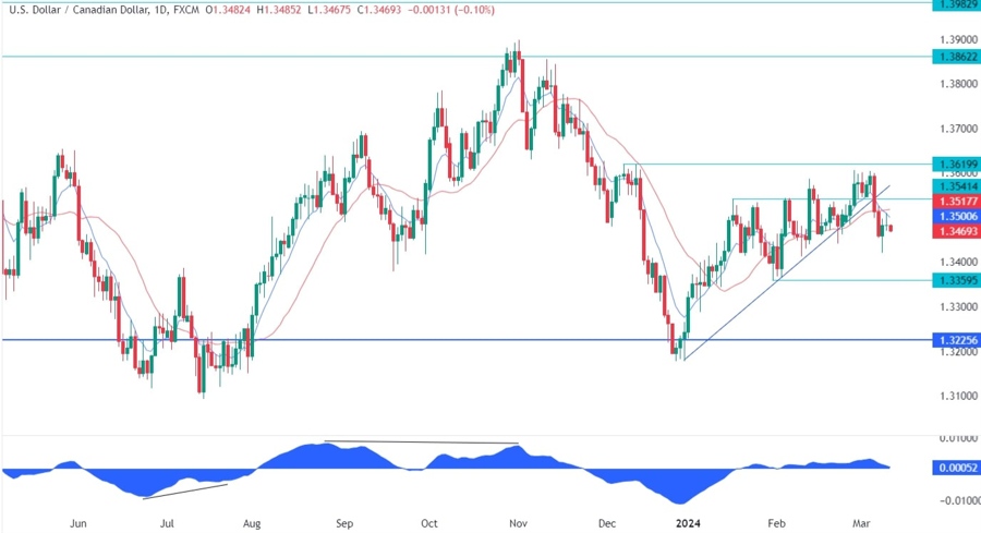 USDCAD Technical Analysis