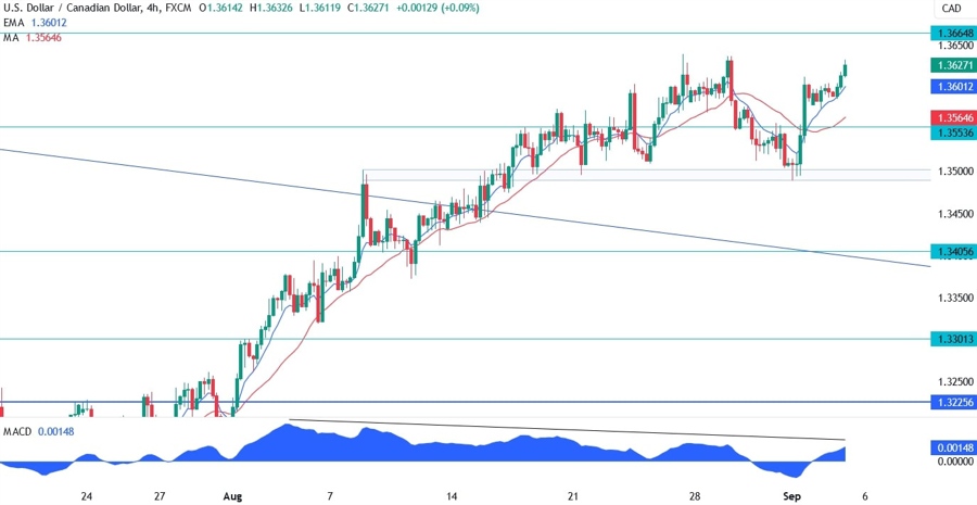 USDCAD Technical Analysis