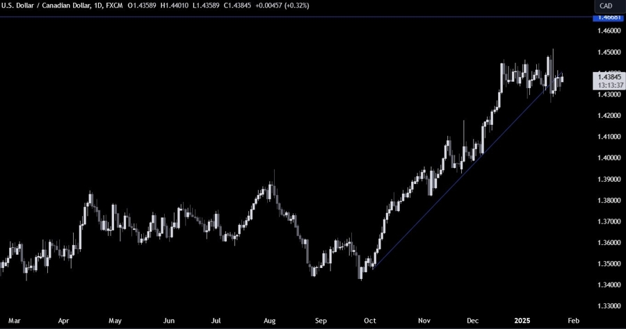 USDCAD Technical Analysis