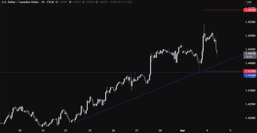USDCAD Technical Analysis