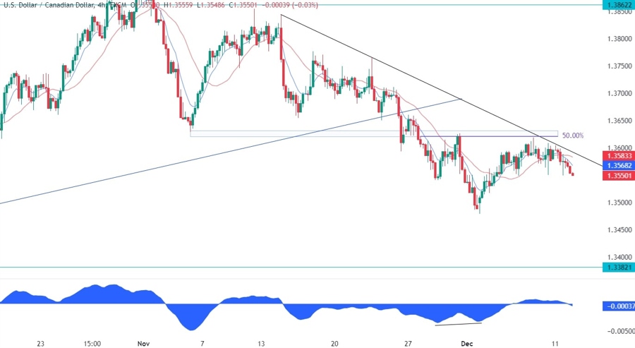 USDCAD Technical Analysis