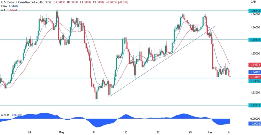 USDCAD Technical Analysis