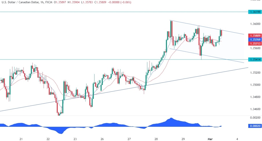 USDCAD Technical Analysis