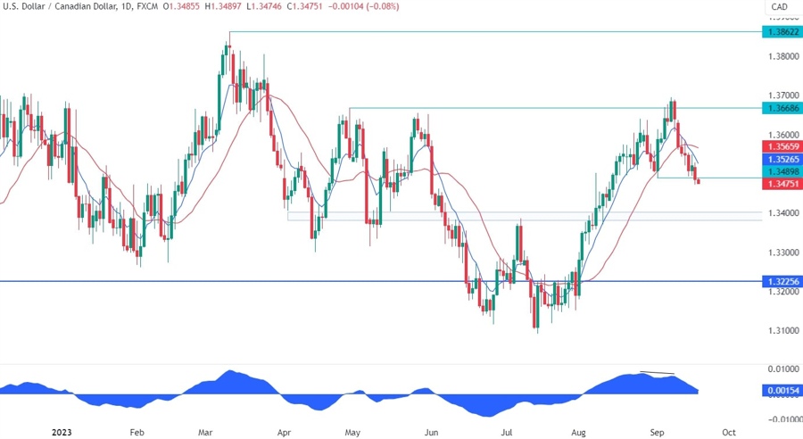 USDCAD Technical Analysis