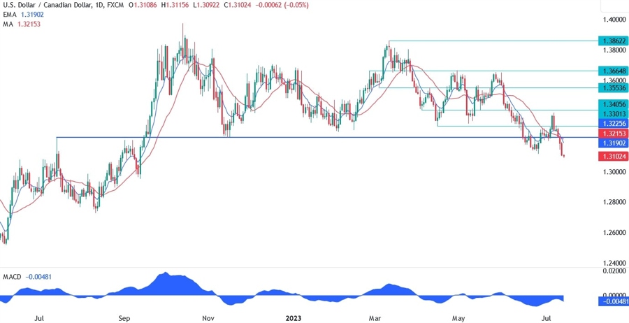 USDCAD Technical Analysis
