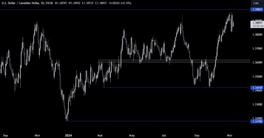 USDCAD Technical Analysis
