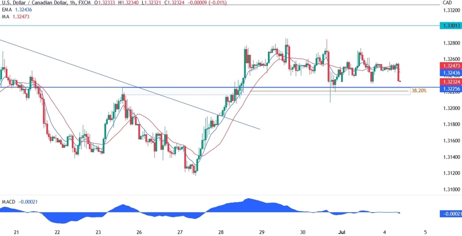 USDCAD Technical Analysis