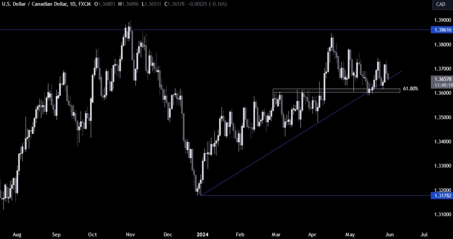 USDCAD Technical Analysis