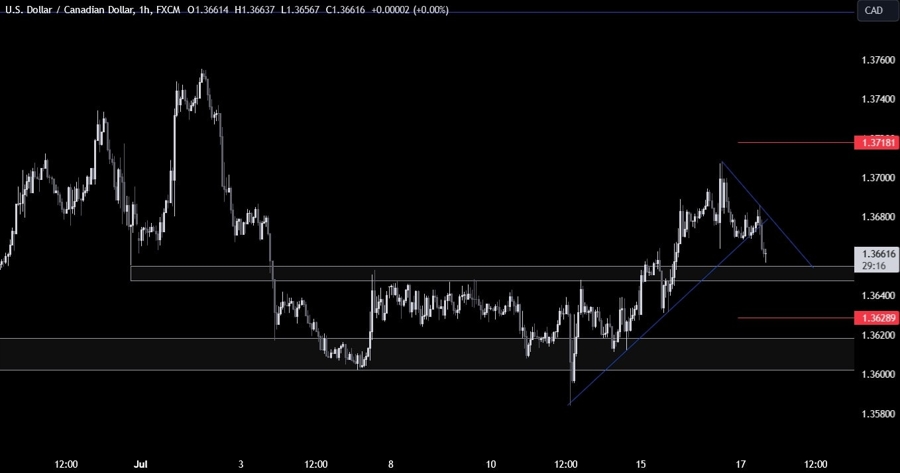USDCAD Technical Analysis