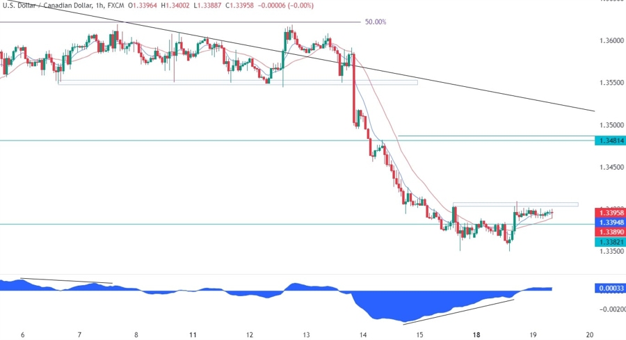 USDCAD Technical Analysis