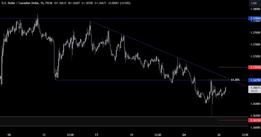 USDCAD Technical Analysis