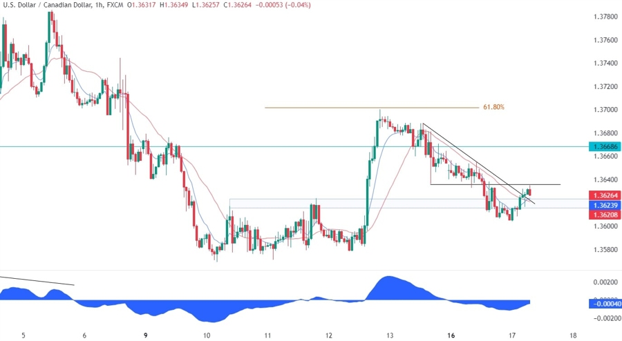 USDCAD Technical Analysis