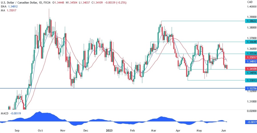 USDCAD Technical Analysis