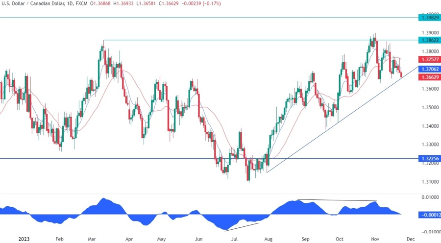 USDCAD Technical Analysis