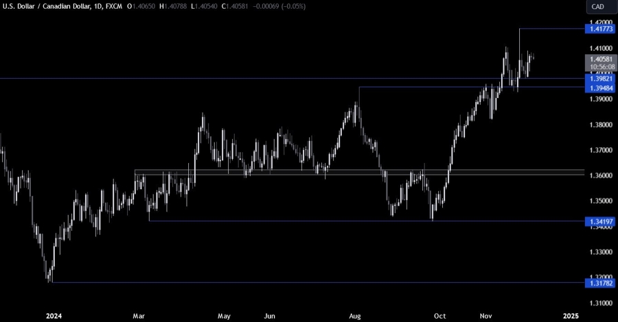 USDCAD Technical Analysis