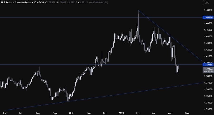 USDCAD Technical Analysis