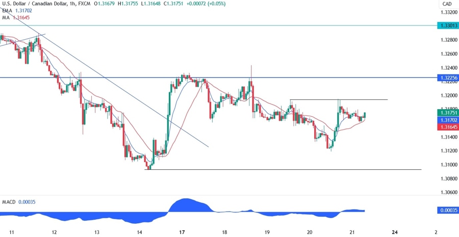 USDCAD Technical Analysis