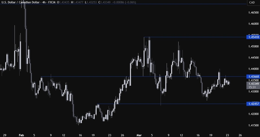 USDCAD Technical Analysis