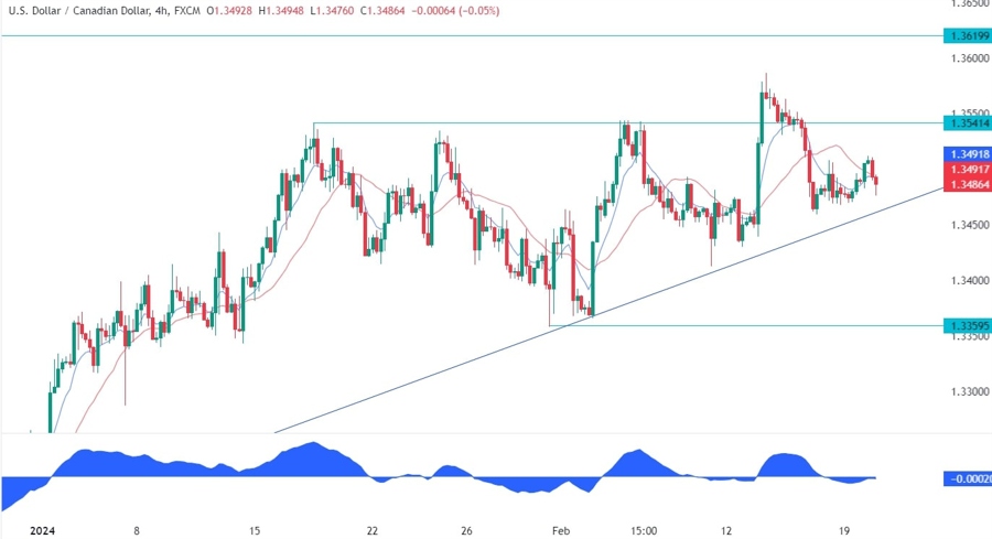 USDCAD Technical Analysis