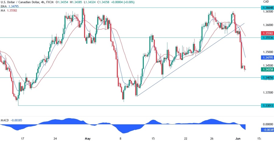 USDCAD Technical Analysis