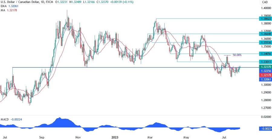 USDCAD Technical Analysis