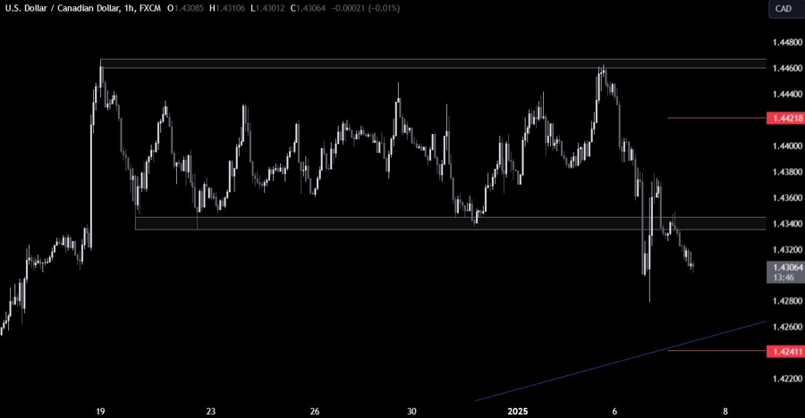 USDCAD Technical Analysis
