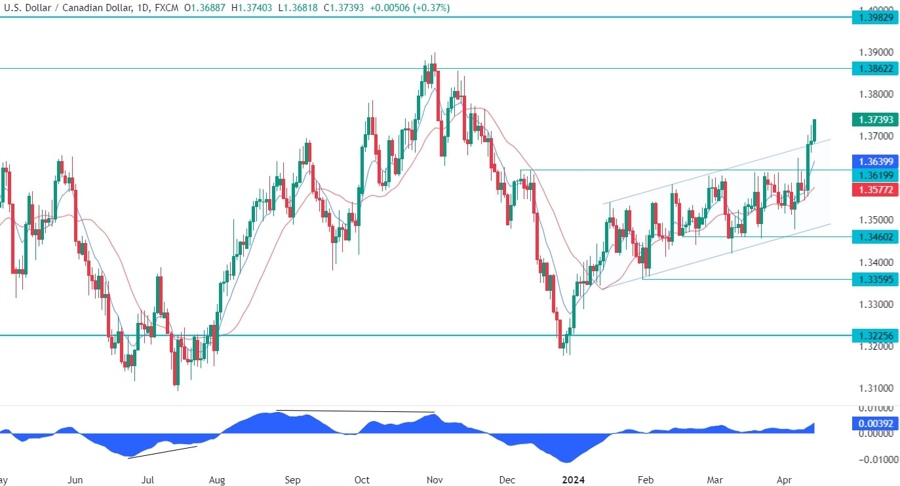 USDCAD Technical Analysis