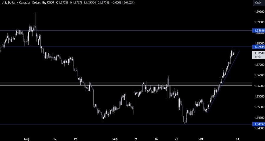 USDCAD Technical Analysis
