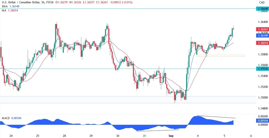 USDCAD Technical Analysis