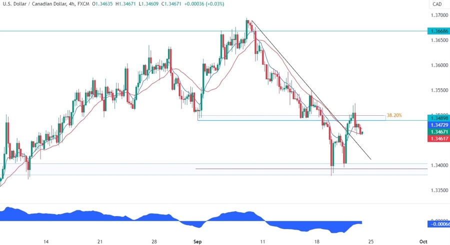 USDCAD Technical Analysis