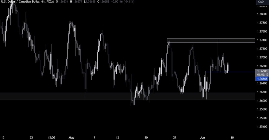 USDCAD Technical Analysis