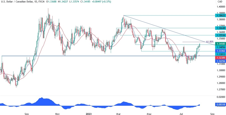 USDCAD Technical Analysis