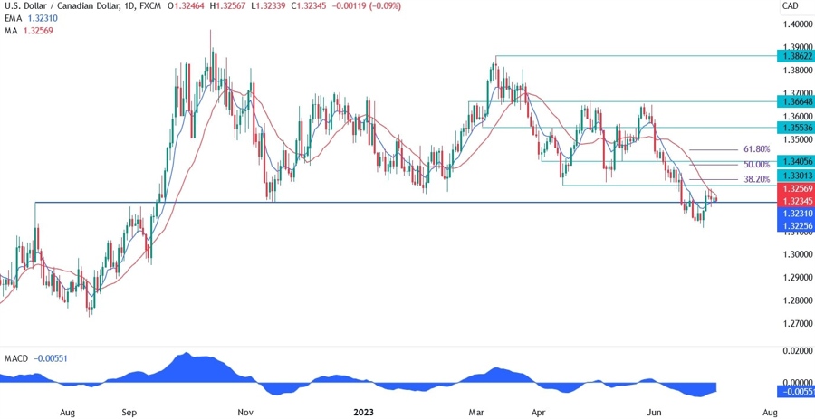 USDCAD Technical Analysis